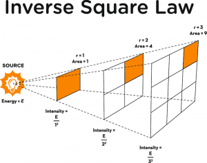 Inverse Square Law